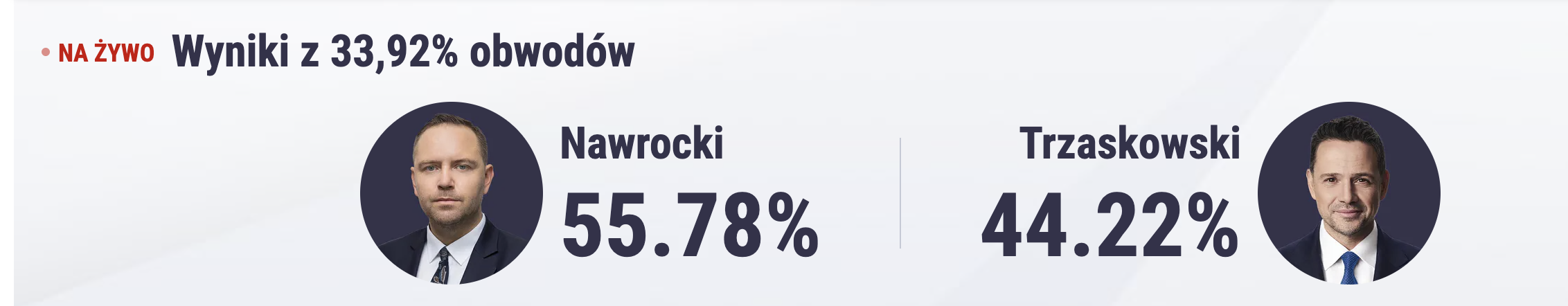 Кто вырывается вперед на выборах президента Польши: первые цифры показали лидера